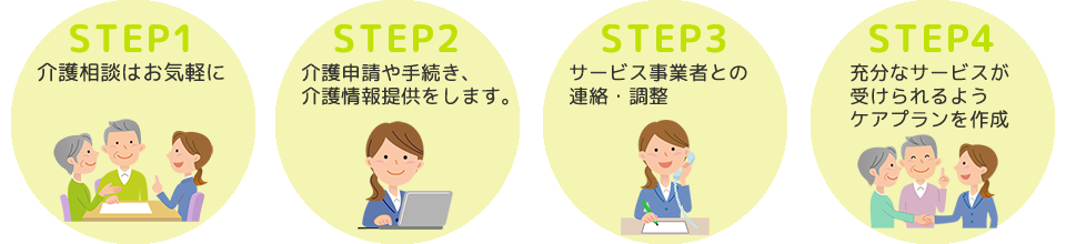 介護サービスを利用するまでの流れ